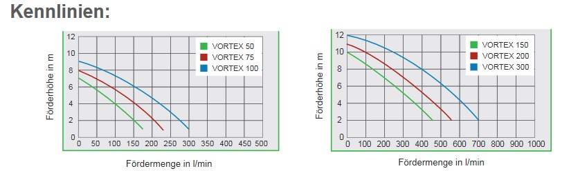 Kennlinien der ZUWA Vortex-Schmutzwasserpumpen